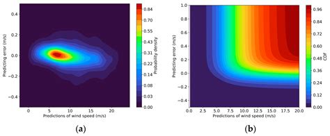 Forecasting and Multilevel Early Warning of Wind Speed Using an ...