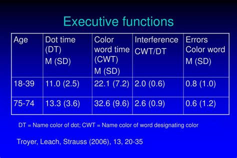 Image result for Executive Control Processes
