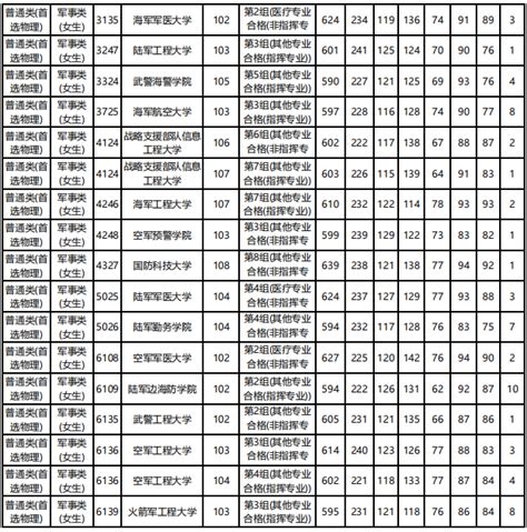 2022军校分数线一览表汇总：2022多少分能考上军校？-高考100