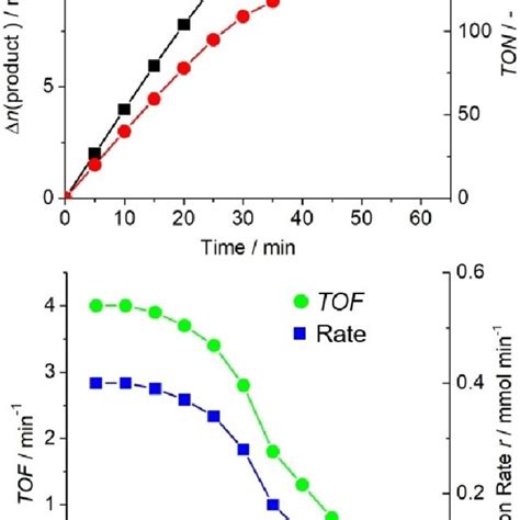 Example graphs illustrating the relationship between Δn-(product), TON ...
