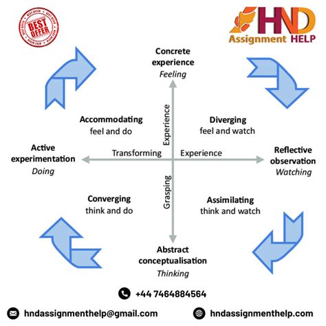 Kolb Model of Reflection Ceramic Art by HND Assignments - Fine Art America