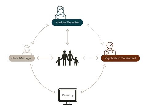 Image result for Collaborative Care Examples