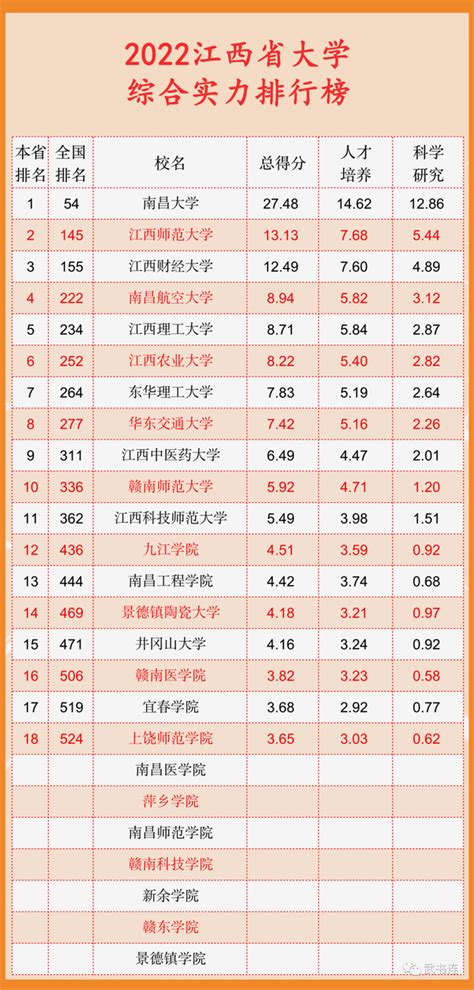 江西省排名前十的大学排名:江西最有实力的大学