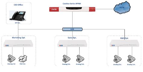 Zycoo IP PBX | Hubrisindia