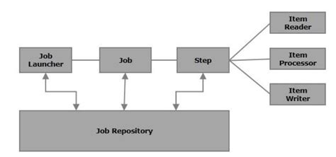 Spring Batch Components Video in Tamil 的图像结果