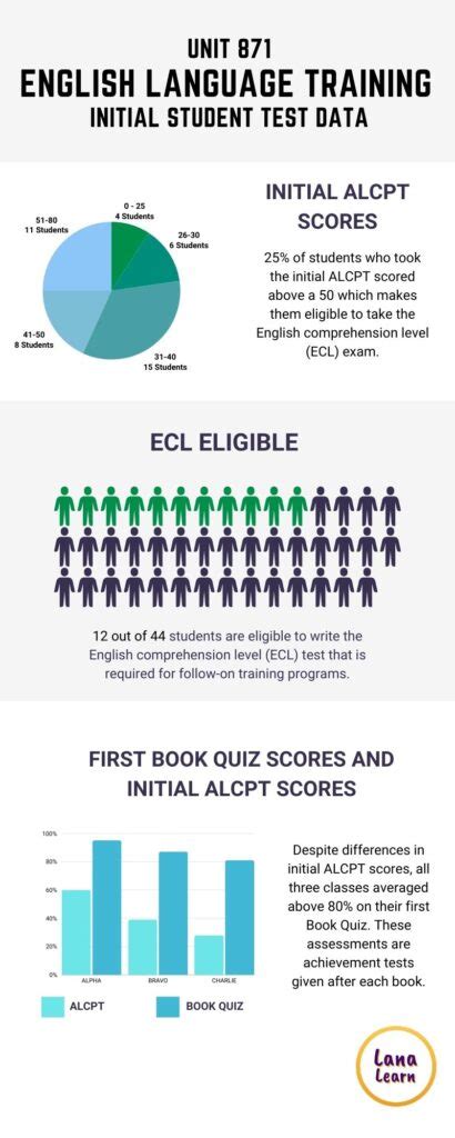 Image result for English Learners Education Testing Flow Chart