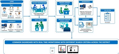 Primary Health Centers | Dhanush Healthcare