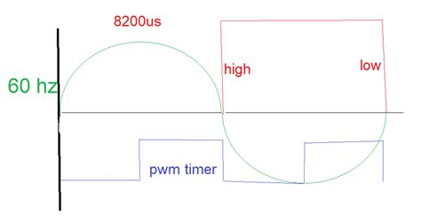 Image result for Pulse Width Modulation Tutorial