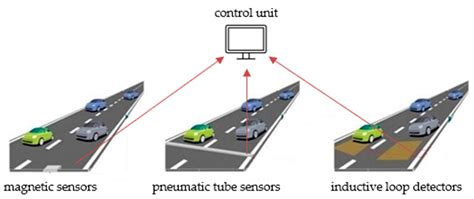 Smart Cities and Data Analytics for Intelligent Transportation Systems ...
