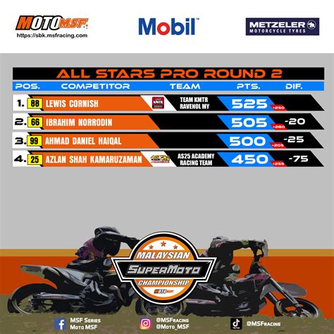 Malaysian Supermoto Championship Points Standing after Round 2 ‣ MotoMsf