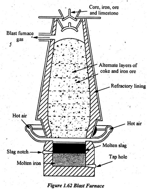 Melting Furnaces - Construction, Layout Diagram, Working Principle ...