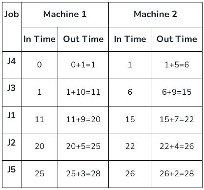 Sequencing and Scheduling - Industrial Engineering - Mechanical ...