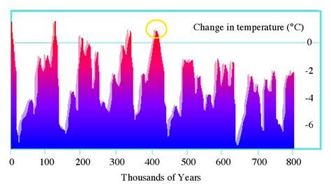 Earth Temperature Cycle Graph 的图像结果