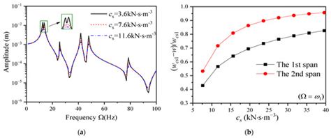 Analytical Investigation on the Dynamic Behavior of Multi-Span ...