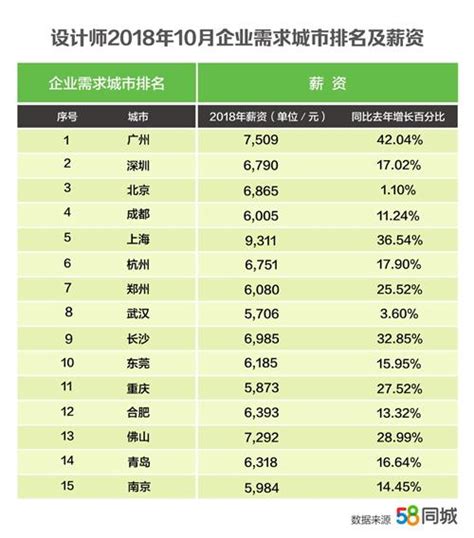 #北京首发30个新职业薪酬数据#：中位值排名前三位的是货币金融服务_资本