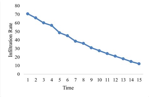Image result for Infiltration Rate Graph