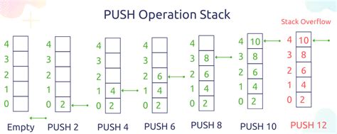 Image result for Stack Using Array Program in Data Structure