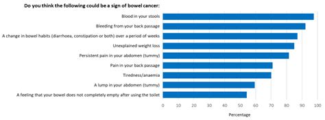 Public Awareness of Bowel Cancer Risk Factors, Symptoms and Screening ...
