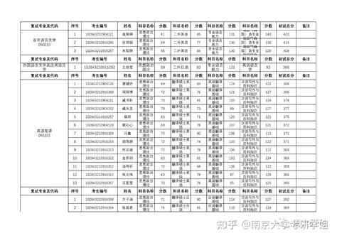 南京大学外国语学院2023年硕士研究生入学考试复试名单 - 知乎