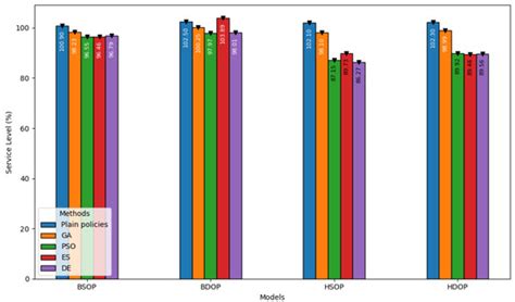 Multi-Objective Evolution and Swarm-Integrated Optimization of ...