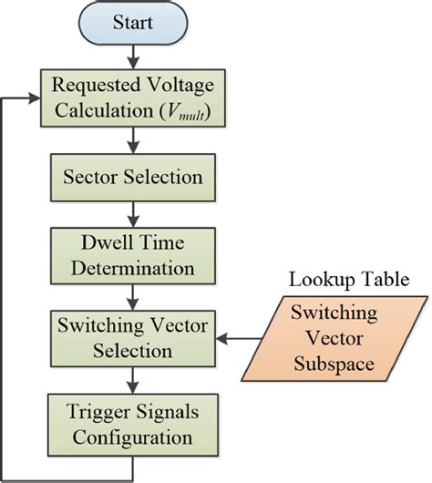 Image result for SVM Algorithm Flow Chart