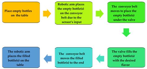 Real-Time Implementation of a Fully Automated Industrial System Based ...