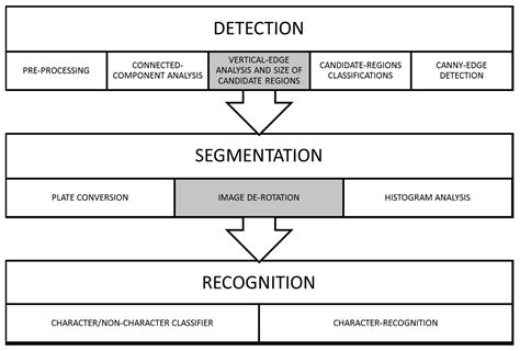Improved Automatic License Plate Recognition in Jordan Based on Ceiling ...