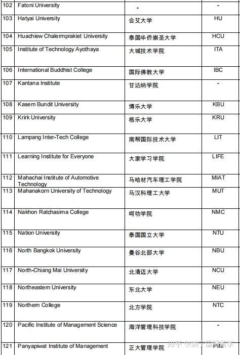 中国教育部认可的泰国89所大学有哪些？ - 知乎