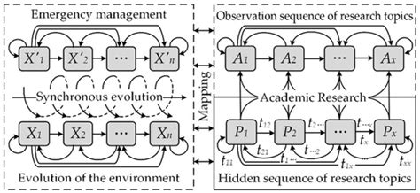 Knowledge Trajectories Detection and Prediction of Modern Emergency ...