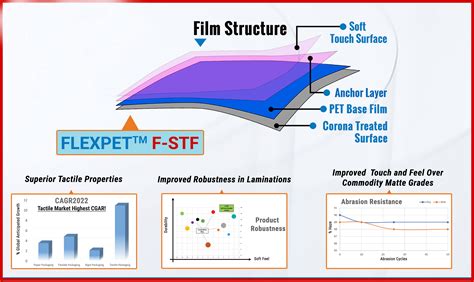 Soft is the New Strong: Flex Films develops unique polyester film - THE ...