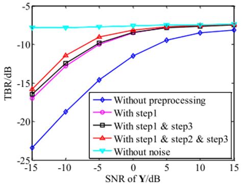 Echo Preprocessing to Enhance SNR for 2D CS-Based ISAR Imaging Method