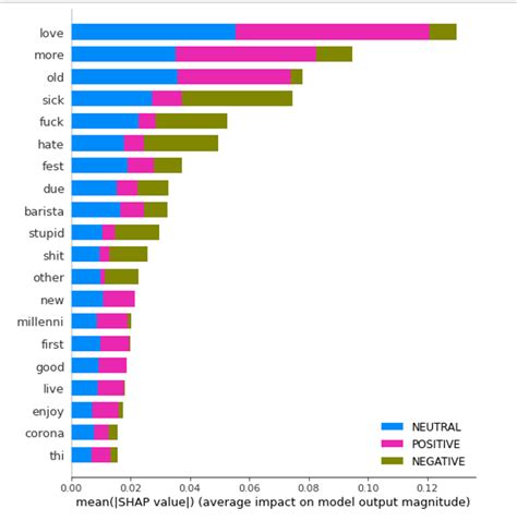 Image result for Using Shap in Image Classification