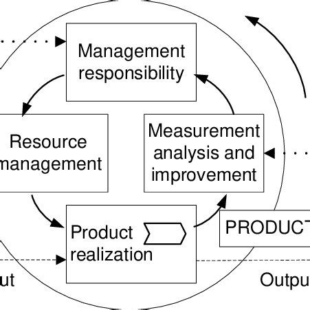 Image result for What Is the Quality Management Process Model