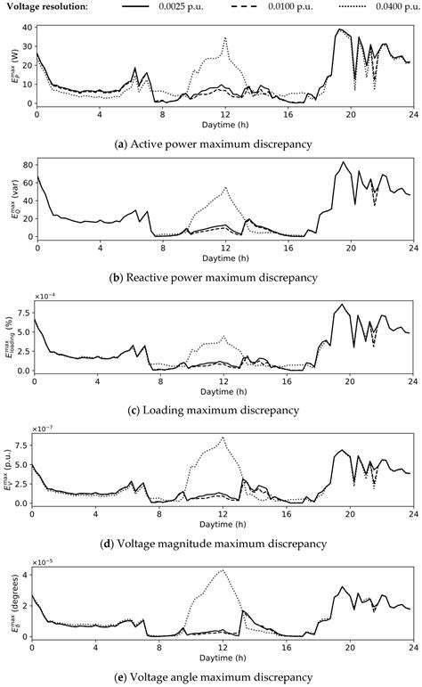 A Method for the Modular Power Flow Analysis of Extensive Distribution ...