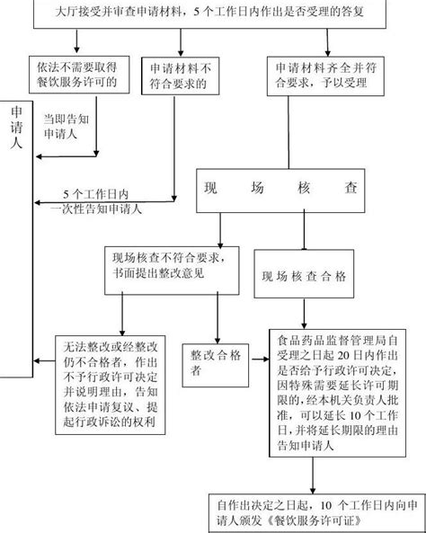 办理《餐饮许可证》流程图