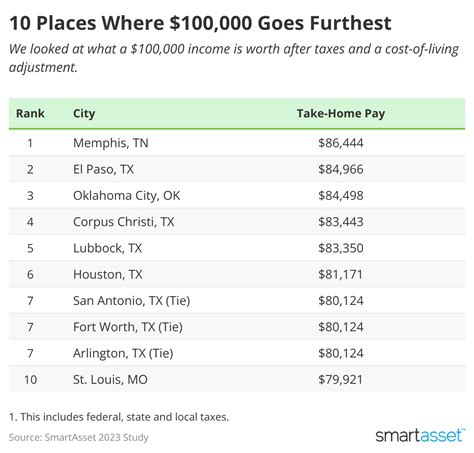 10 cities where a $100,000 salary is worth the least—and the most ...
