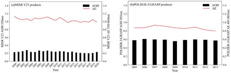 Validation and Analysis of MISR and POLDER Aerosol Products over China