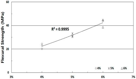 Effect of SIFRCCs with Varying Steel Fiber Volume Fractions on Flexural ...