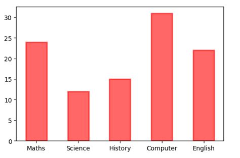 Image result for Data Visualization Matplotlib