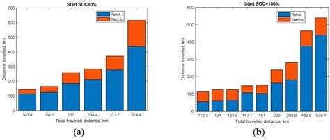 Assessment of Energy Demand for PHEVs in Year-Round Operating Conditions
