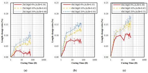 The Length Change Ratio of Ground Granulated Blast Furnace Slag-Based ...