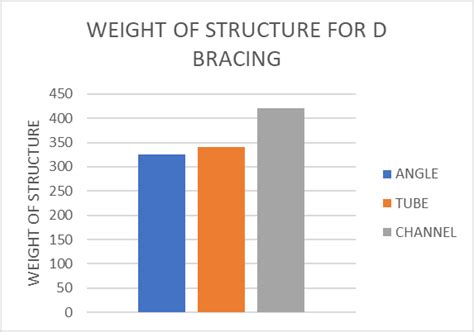 Analysis and Design of Electrical Transmission Towers with Various ...