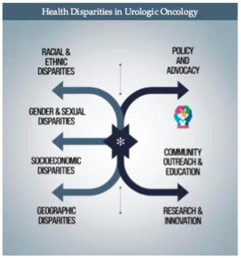 Striving for Equity: Examining Health Disparities in Urologic Oncology