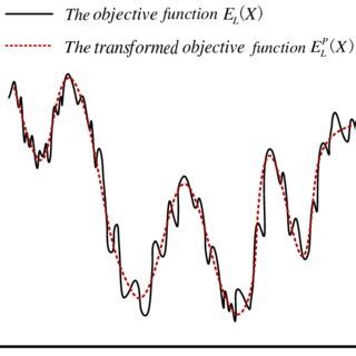 Sequential Random Data 的图像结果