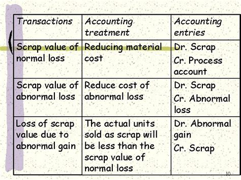 Image result for Normal Loss in Process Costing