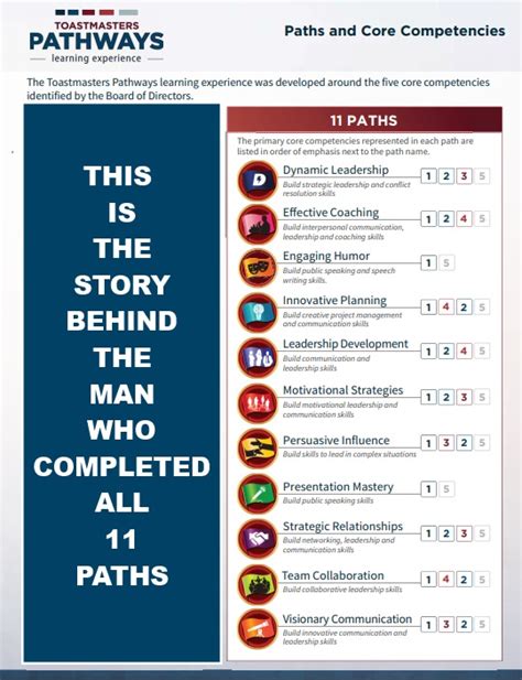 Image result for Toastmasters Path Flow Chart