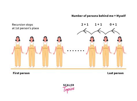 Recursion Program in Java 的图像结果