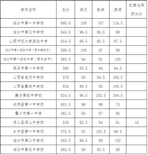 2021年台州市区普通高中录取分数线（第三、四、五批）揭晓！（附各地最低控分线）_黄岩