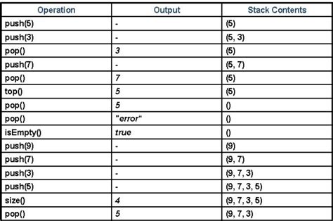 Image result for Implement Stack
