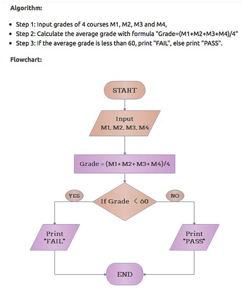 Image result for Algorithm Drawing